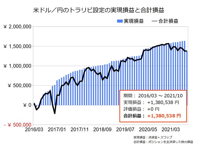 米ドル円のトラリピ設定の実績202110