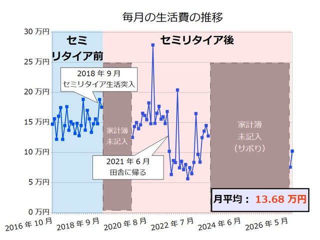 生活費202607