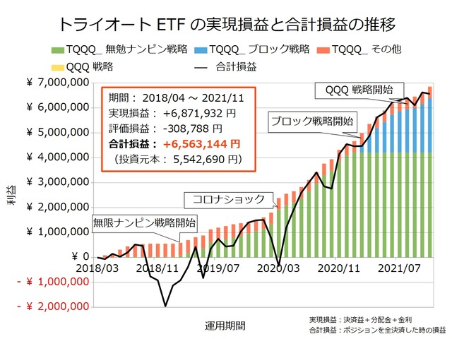 トライオートETF設定の実績202111