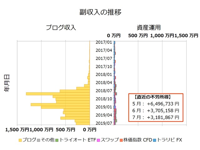 不労所得月次201907