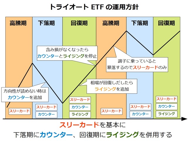 トライオートETFの運用方針_カウンター追加