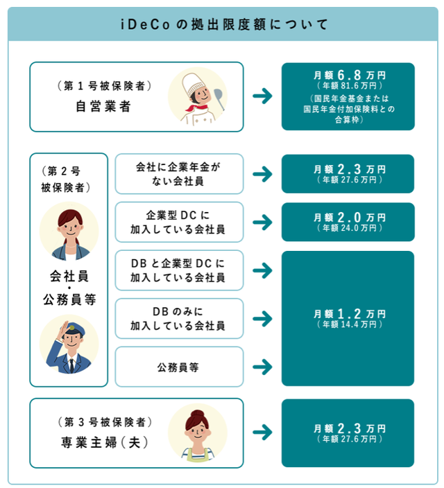 【資産運用の始め方】iDeCoの掛け金