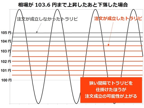トラリピ挟み込み
