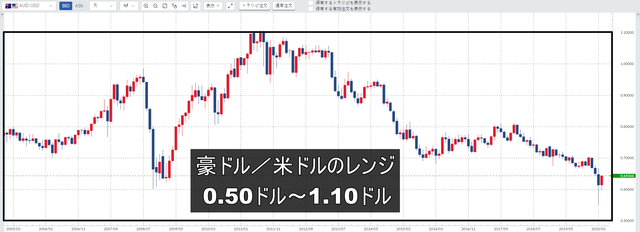 豪ドル／米ドルレンジ
