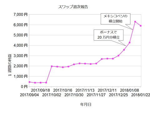スワップ週次20180122