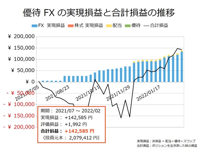 優待FXの実現損益と合計損益の推移20220221