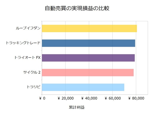 FX自動売買_実現損益の比較検証20200203