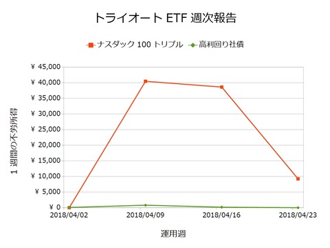 トライオートETF週次報告20180423