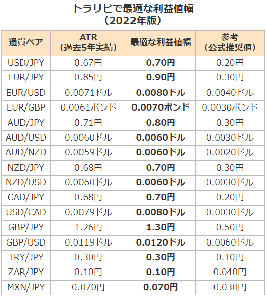 トラリピで最適な利益幅（利幅）【2022年版-2】
