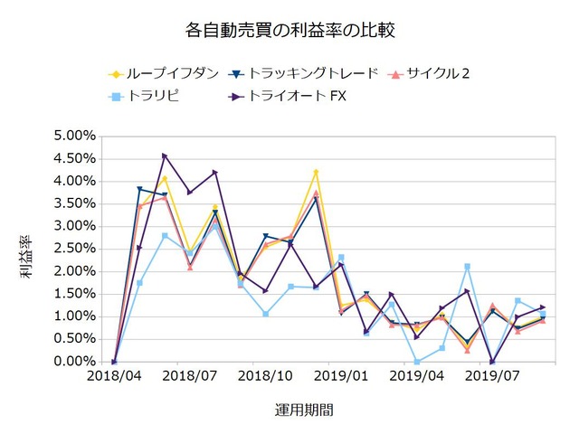 FX自動売買の実績を比較-利益率201909