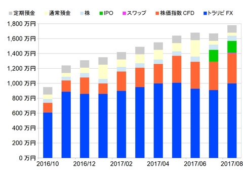 資産状況グラフ201708