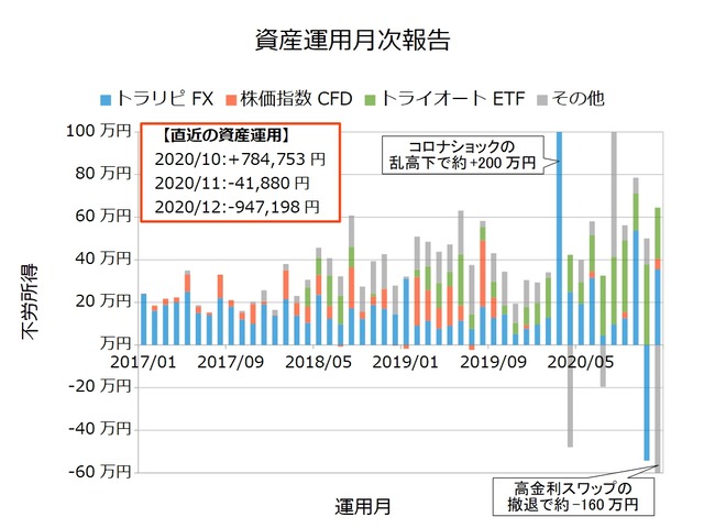資産運用月次202012