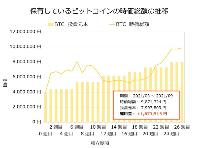 ビットコイン保有26週目
