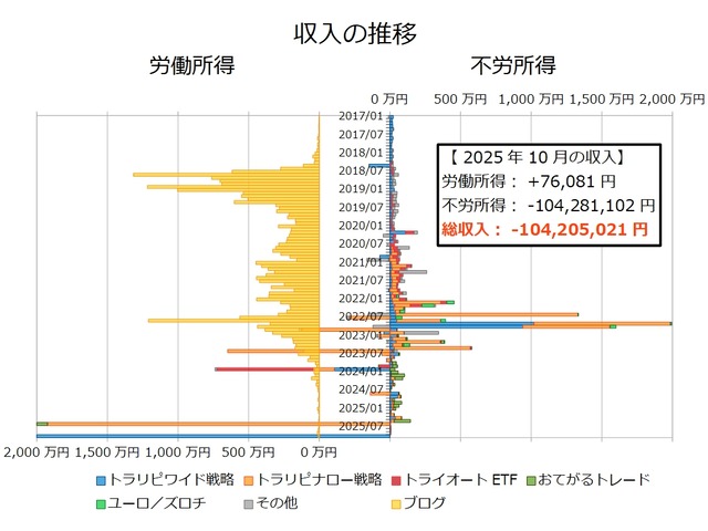 不労所得月次202510