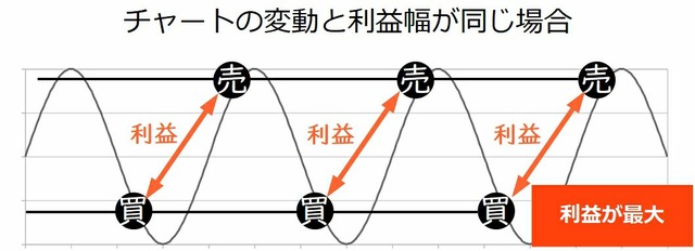 鈴のトラリピ設定で失敗しないためのコツ-トラリピで最適な利益幅（利幅）-利益幅が最適