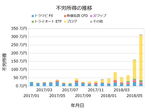 不労所得月次201806