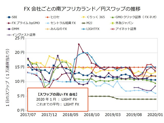 FX会社ごとのスワップ推移の比較-南アフリカランド／円202001