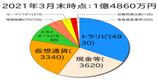 2021年3月末のポートフォリオ