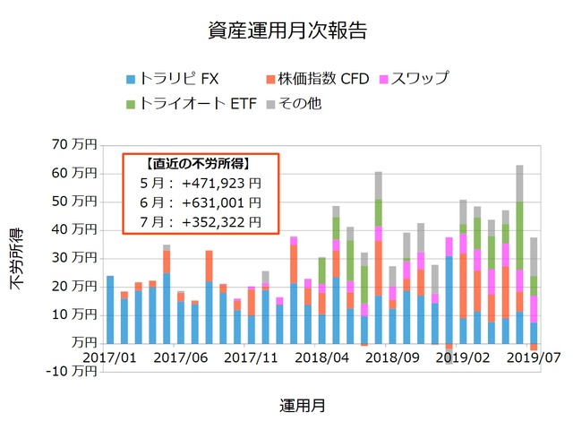 資産運用月次201907