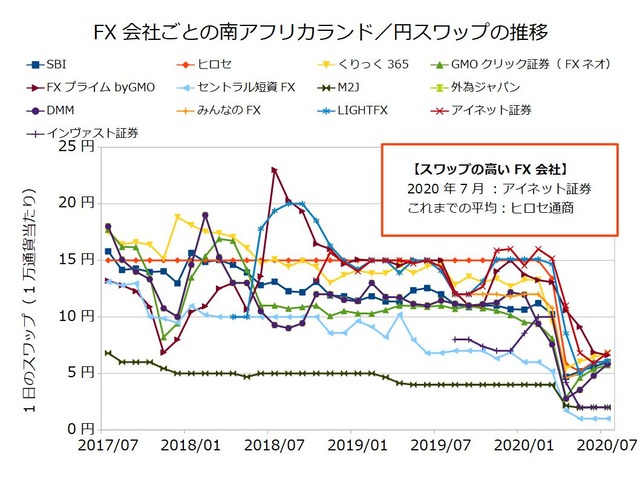 FX会社ごとのスワップ推移の比較-南アフリカランド／円202007