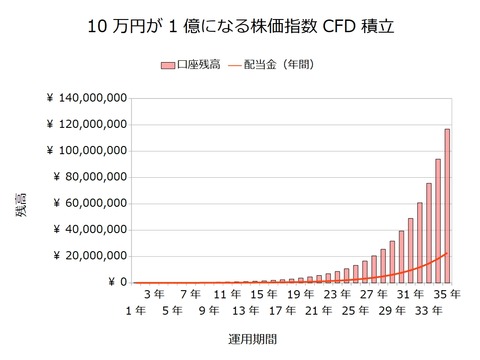 10万円が1億になる積立投資