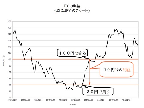 FXの説明