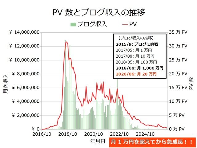 ブログ収入月次202606