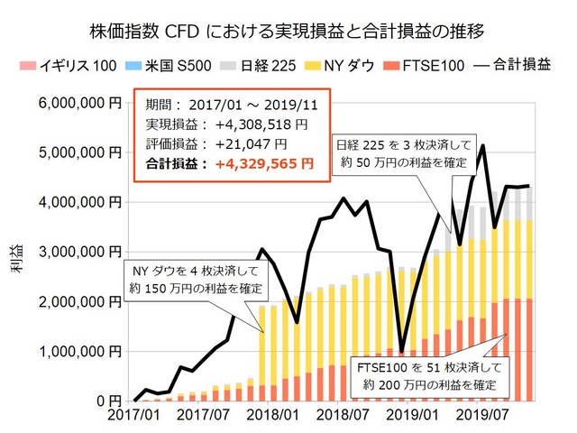 株価指数CFD積立実績20191103