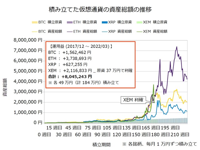 仮想通貨のドルコスト積立221週目