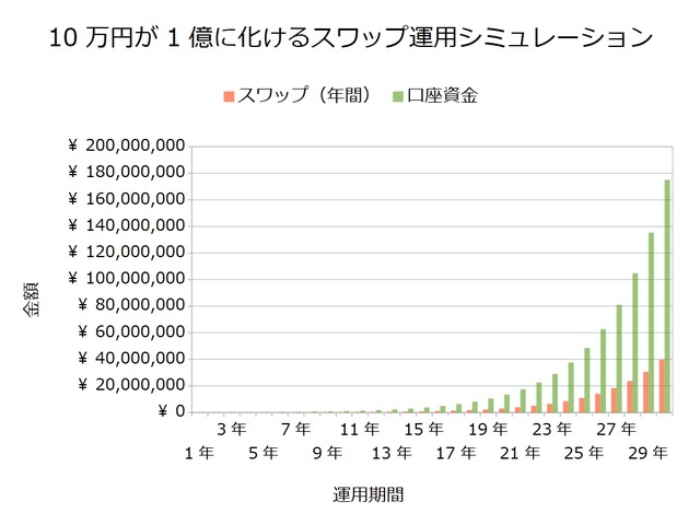 10万円が1億に