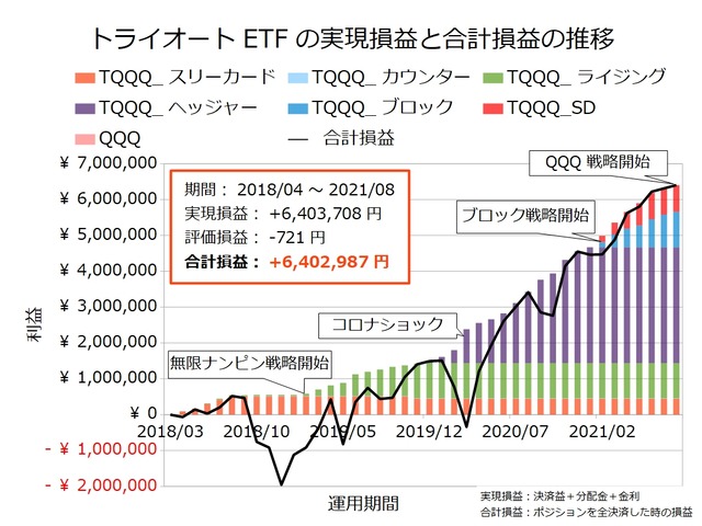 トライオートETF設定の実績202108