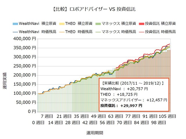 運用108週目のロボアドバイザー収益