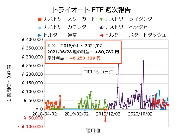 トライオートETF週次報告20210628