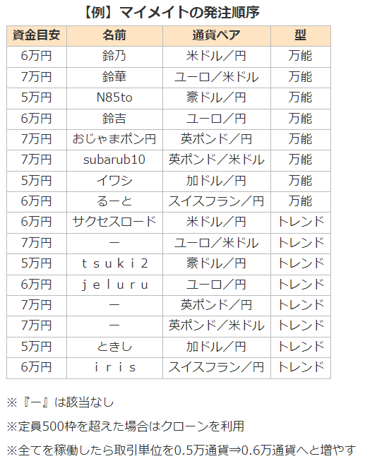 マイメイトの発注順序