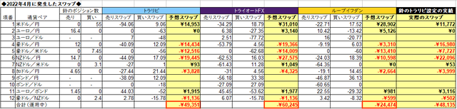 自動売買のスワップ2022年4月