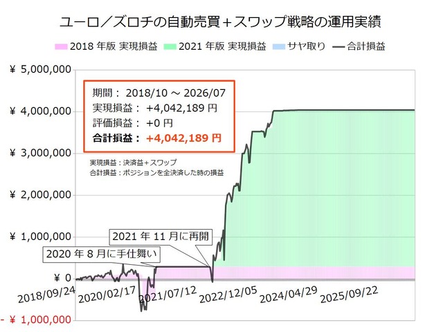 ユーロ／ズロチの半自動売買戦略の実績20260727