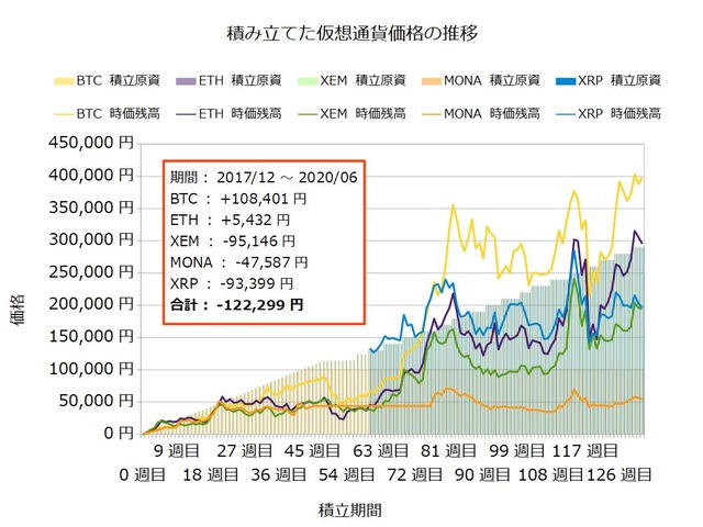 コイン積立132週目