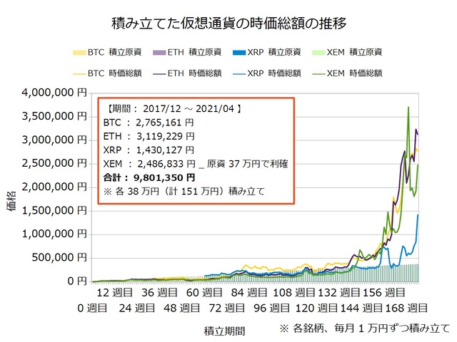 仮想通貨のドルコスト積立174週目