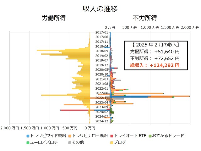 不労所得月次202502