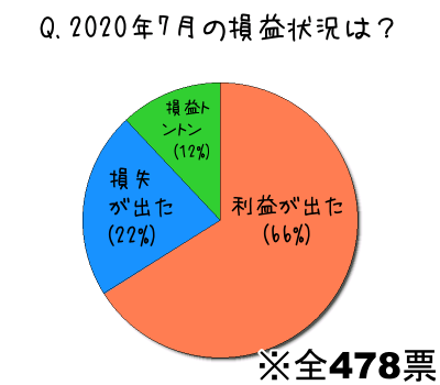 2020年7月の損益状況