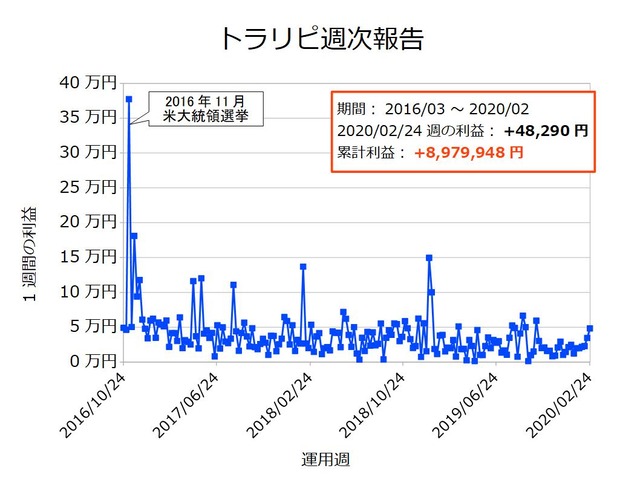 トラリピ週次20200224