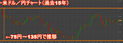 米ドル円チャート