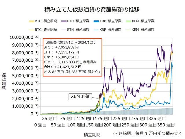 仮想通貨のドルコスト積立368週目_20241223