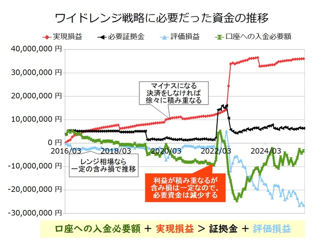 鈴のトラリピ設定に必要だった資金202509