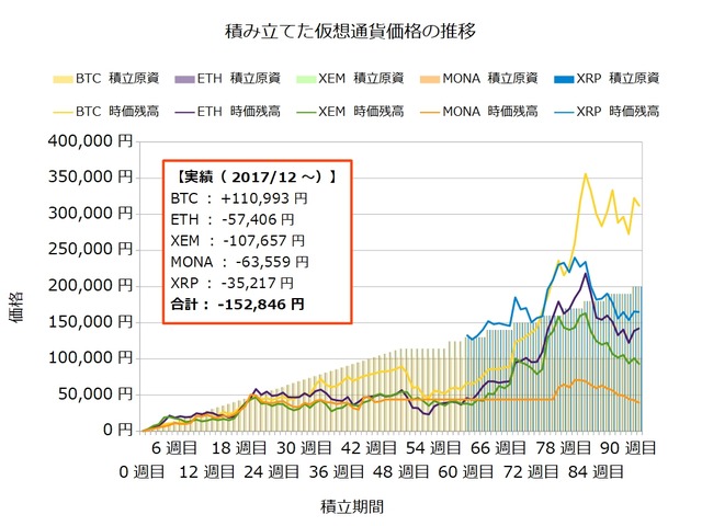コイン積立92週目