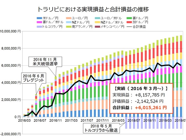 鈴のトラリピ設定の実績201907