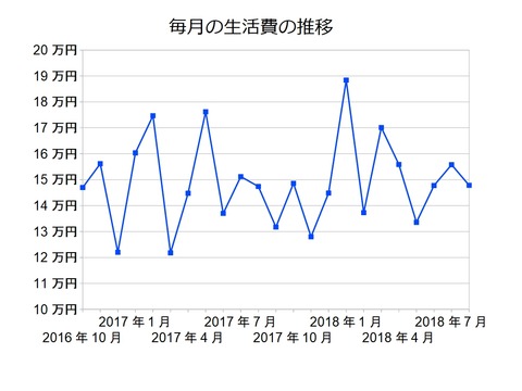 生活費201808