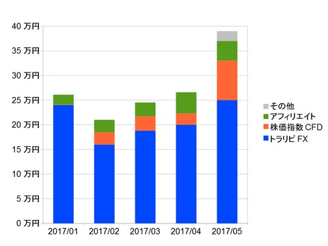 不労所得月次201705