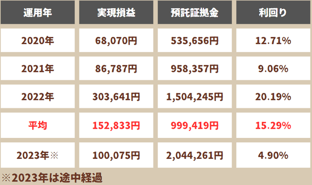 自分年金作りの利回り
