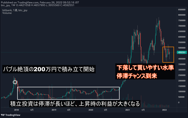 ビットコインの積立時期